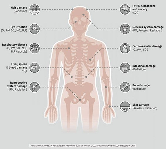 Air pollutants impacts